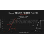 Bobine d’allumage renforcée Plasma pour Renault Clio 4RS / Mégane 4RS / Alpine A110 - Dynaparts