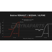Bobine d’allumage renforcée Plasma pour Renault Clio 4RS / Mégane 4RS / Alpine A110 - Dynaparts