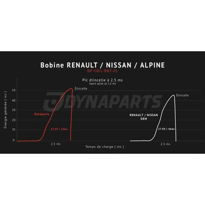  Bobine d’allumage renforcée Plasma pour Renault Clio 4RS / Mégane 4RS / Alpine A110 - Dynaparts