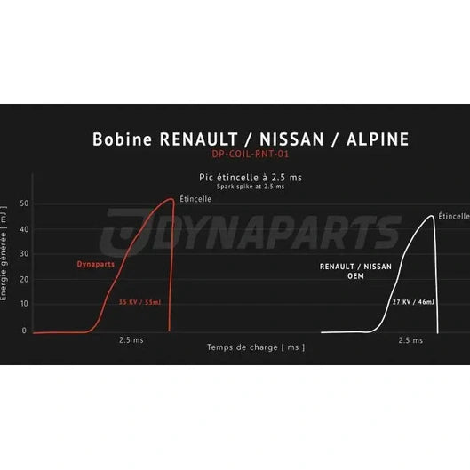 Bobine d’allumage renforcée Plasma pour Renault Clio 4RS / Mégane 4RS / Alpine A110 - Dynaparts