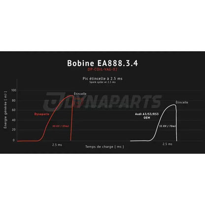 Bobine d'allumage plasma Dynaparts pour 2.0TSI EA888 