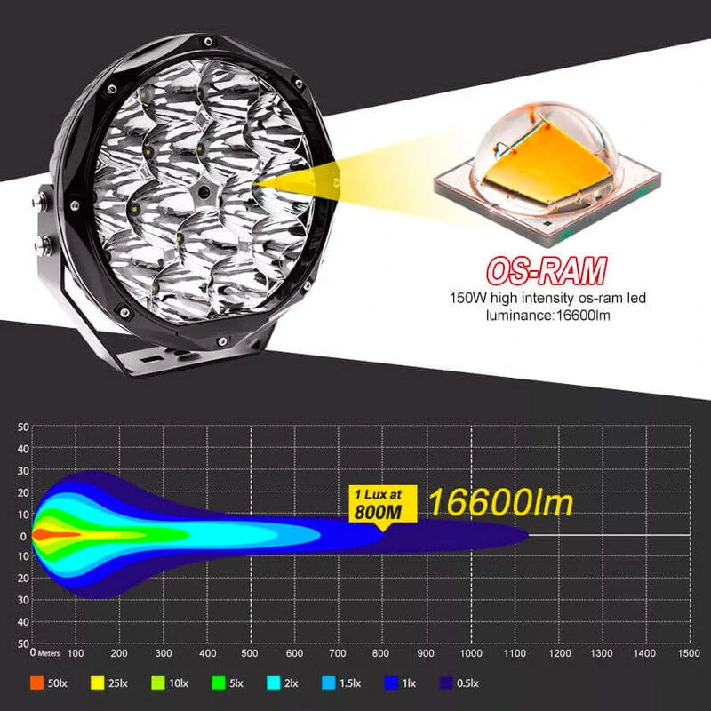 Projecteurs LED longue portée Ø8,5" 150W 